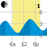 State 312 tide chart for Friday, August 1, 2025