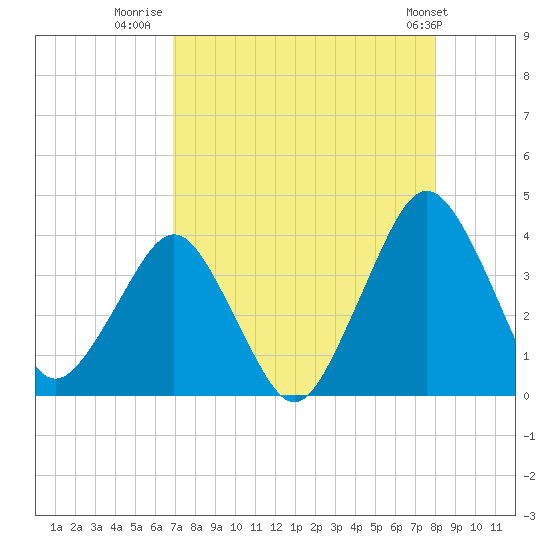 State 312 tide chart for Wednesday, August 20, 2025