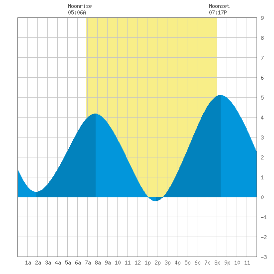 State 312 tide chart for Thursday, August 21, 2025