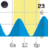 State 312 tide chart for Saturday, August 23, 2025
