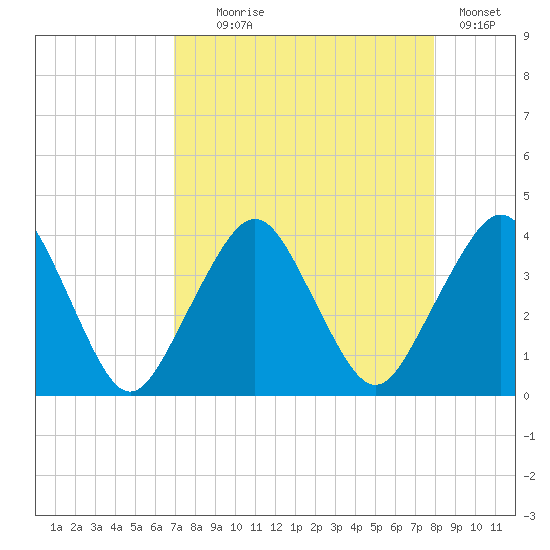 State 312 tide chart for Monday, August 25, 2025