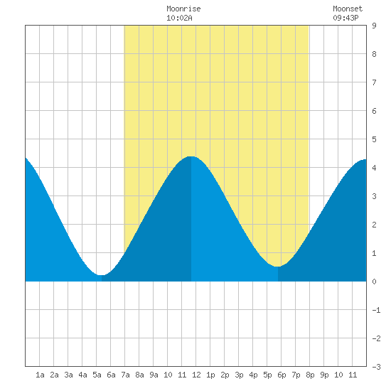 State 312 tide chart for Tuesday, August 26, 2025
