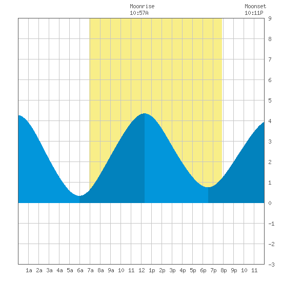 State 312 tide chart for Wednesday, August 27, 2025