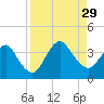 State 312 tide chart for Friday, August 29, 2025