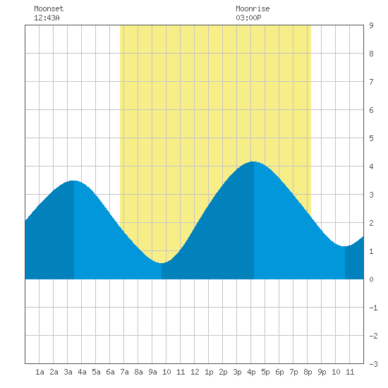 State 312 tide chart for Saturday, August 2, 2025
