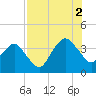 State 312 tide chart for Saturday, August 2, 2025
