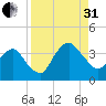 State 312 tide chart for Sunday, August 31, 2025