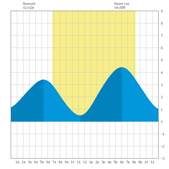 State 312 tide chart for Monday, August 4, 2025