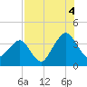 State 312 tide chart for Monday, August 4, 2025