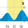 State 312 tide chart for Tuesday, August 5, 2025