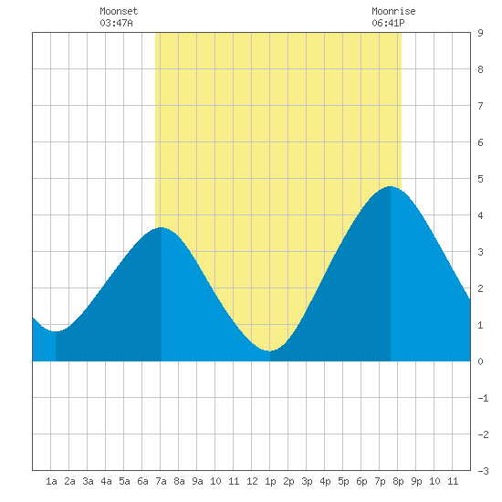 State 312 tide chart for Wednesday, August 6, 2025