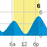 State 312 tide chart for Wednesday, August 6, 2025