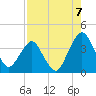 State 312 tide chart for Thursday, August 7, 2025