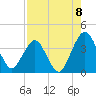 State 312 tide chart for Friday, August 8, 2025