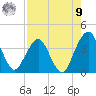 State 312 tide chart for Saturday, August 9, 2025