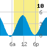 State 312 tide chart for Wednesday, September 10, 2025