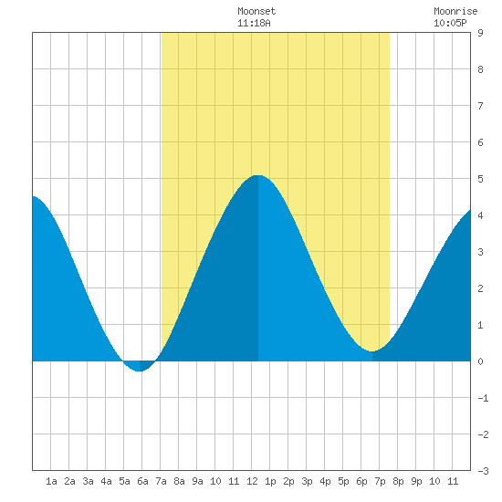 State 312 tide chart for Thursday, September 11, 2025