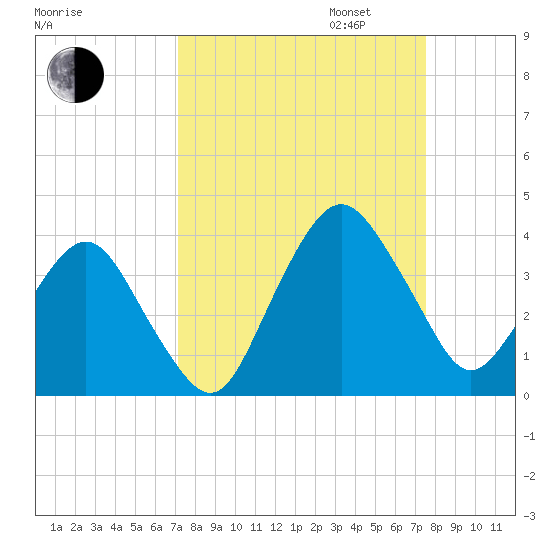 State 312 tide chart for Sunday, September 14, 2025