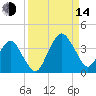 State 312 tide chart for Sunday, September 14, 2025