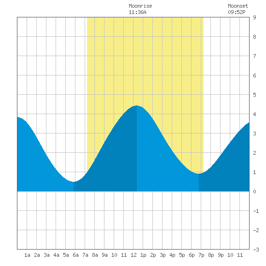 State 312 tide chart for Friday, September 26, 2025