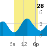State 312 tide chart for Sunday, September 28, 2025