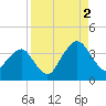 State 312 tide chart for Tuesday, September 2, 2025