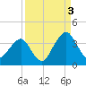 State 312 tide chart for Wednesday, September 3, 2025