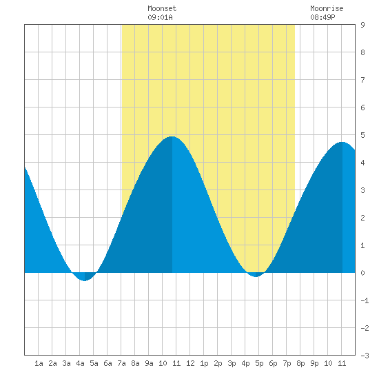 State 312 tide chart for Tuesday, September 9, 2025