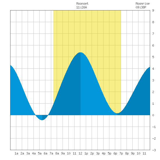 State 312 tide chart for Friday, October 10, 2025
