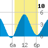 State 312 tide chart for Friday, October 10, 2025