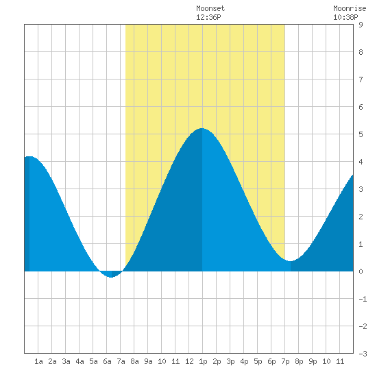 State 312 tide chart for Saturday, October 11, 2025