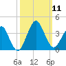 State 312 tide chart for Saturday, October 11, 2025