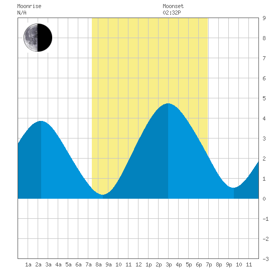 State 312 tide chart for Monday, October 13, 2025