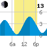 State 312 tide chart for Monday, October 13, 2025