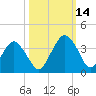 State 312 tide chart for Tuesday, October 14, 2025