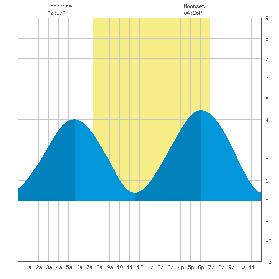 State 312 tide chart for Thursday, October 16, 2025