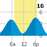 State 312 tide chart for Thursday, October 16, 2025