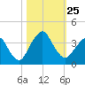 State 312 tide chart for Saturday, October 25, 2025