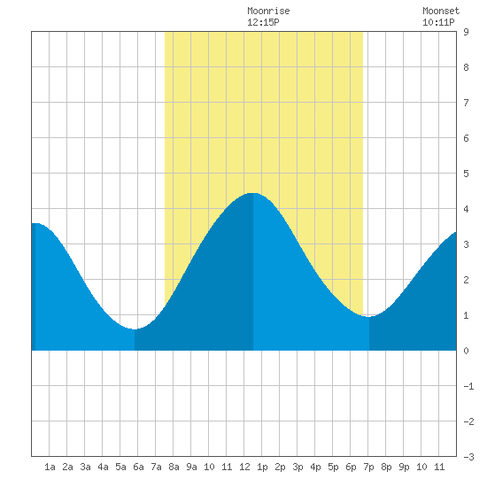 State 312 tide chart for Sunday, October 26, 2025