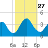 State 312 tide chart for Monday, October 27, 2025