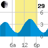 State 312 tide chart for Wednesday, October 29, 2025
