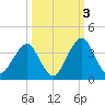 State 312 tide chart for Friday, October 3, 2025