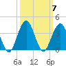 State 312 tide chart for Tuesday, October 7, 2025