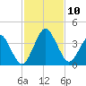 State 312 tide chart for Monday, November 10, 2025