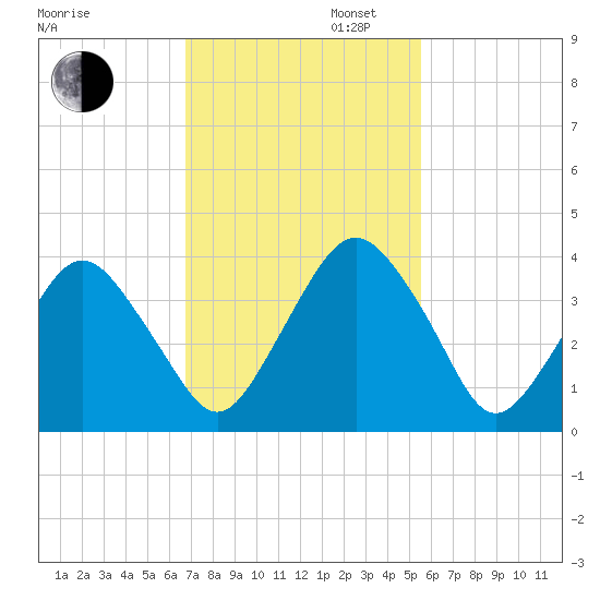 State 312 tide chart for Wednesday, November 12, 2025