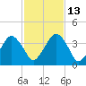 State 312 tide chart for Thursday, November 13, 2025