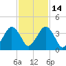 State 312 tide chart for Friday, November 14, 2025