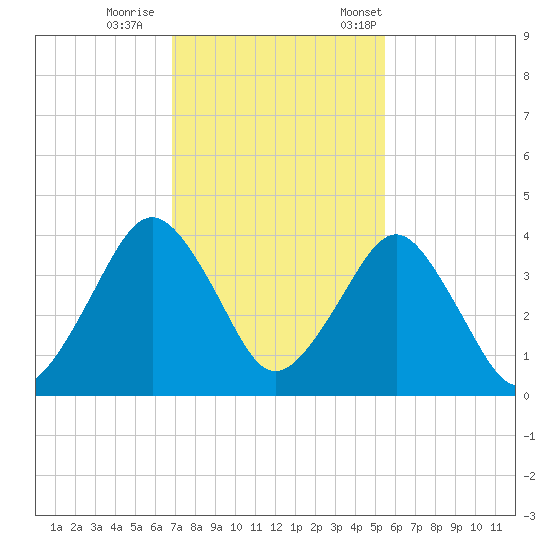 State 312 tide chart for Sunday, November 16, 2025