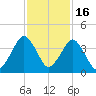 State 312 tide chart for Sunday, November 16, 2025