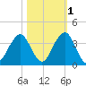 State 312 tide chart for Saturday, November 1, 2025